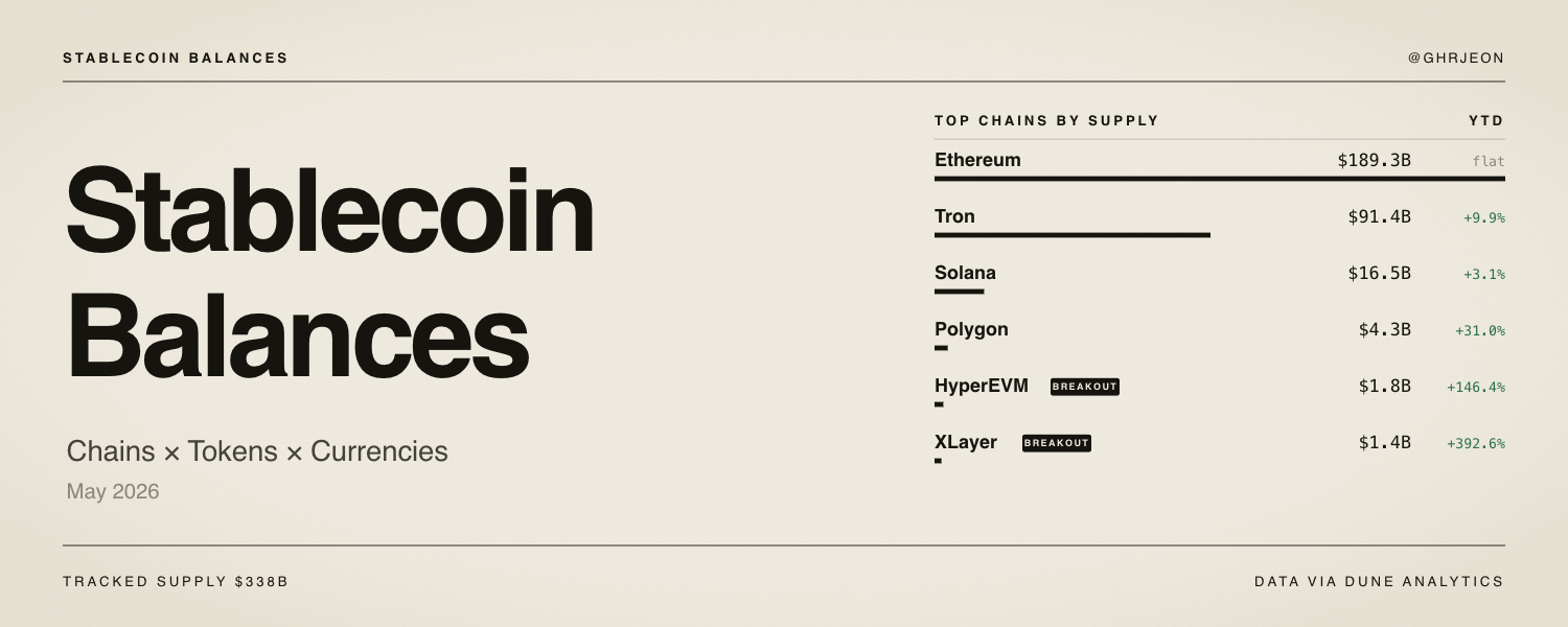 Stablecoin Balances dashboard